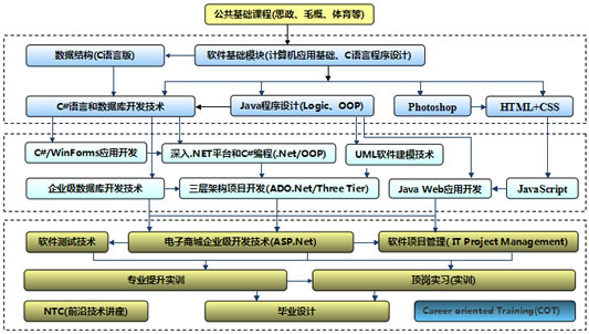 貴州航天職業(yè)學院軟件技術專業(yè)招生簡章（大專層次）